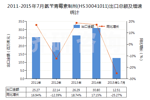 2011-2015年7月氨芐青霉素制劑(HS30041011)出口總額及增速統(tǒng)計(jì)